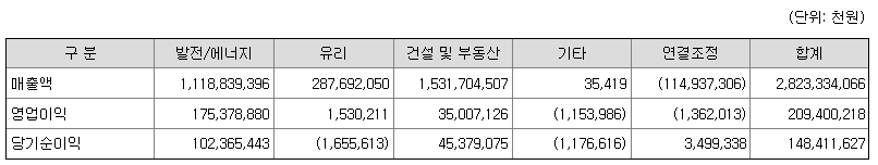SGC에너지 2022년 매출액