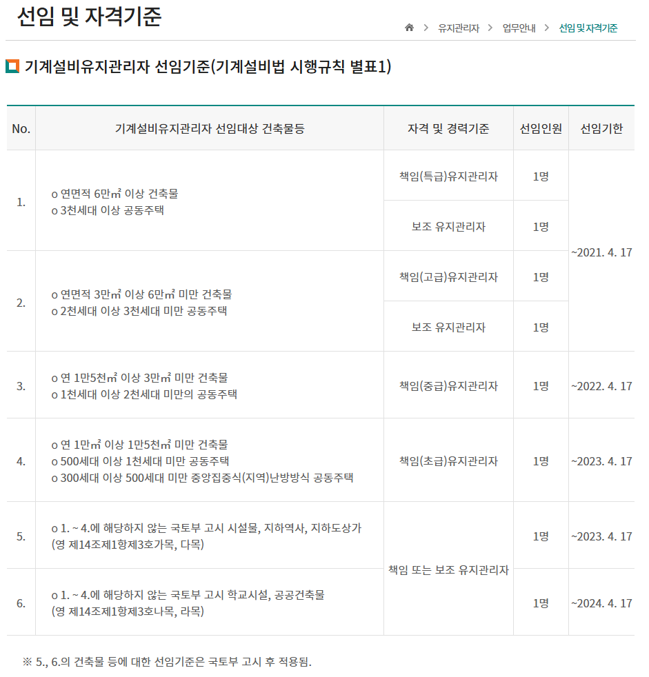 기계설비유지관리자 선임기준