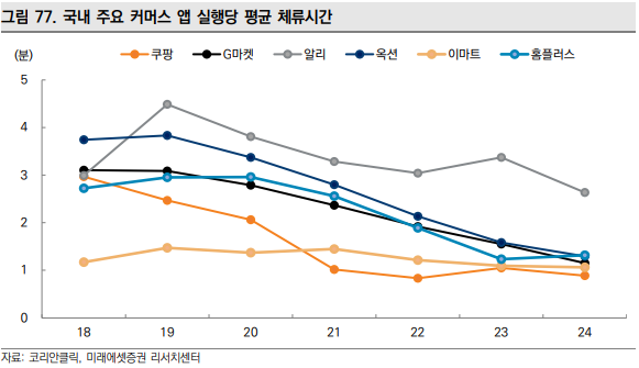 국내 앱 체류시간
