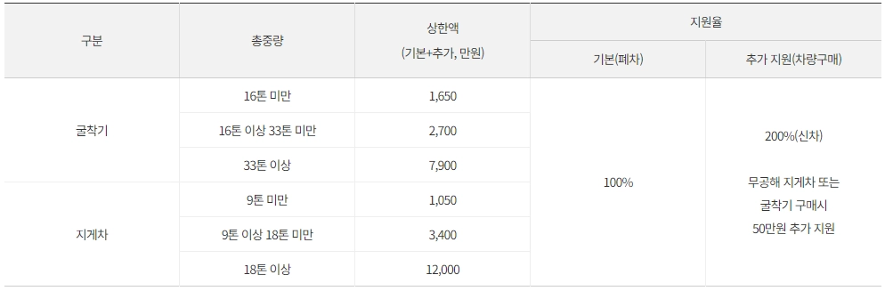 노후경유차-조기폐차-지원금