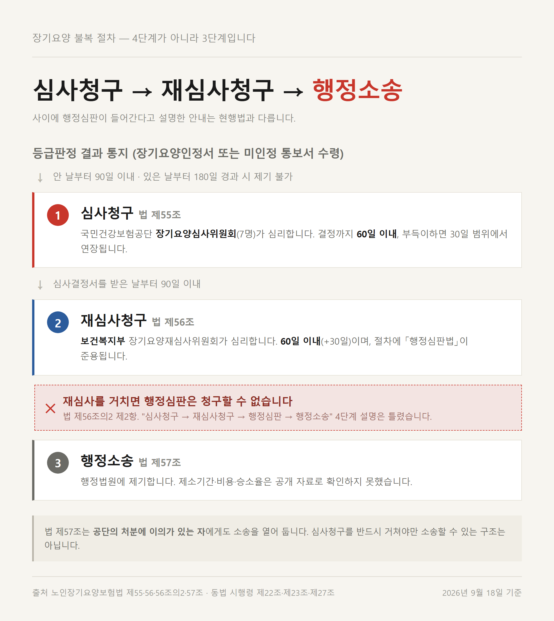장기요양 심사청구에서 재심사청구를 거쳐 행정소송으로 이어지는 단계 그림