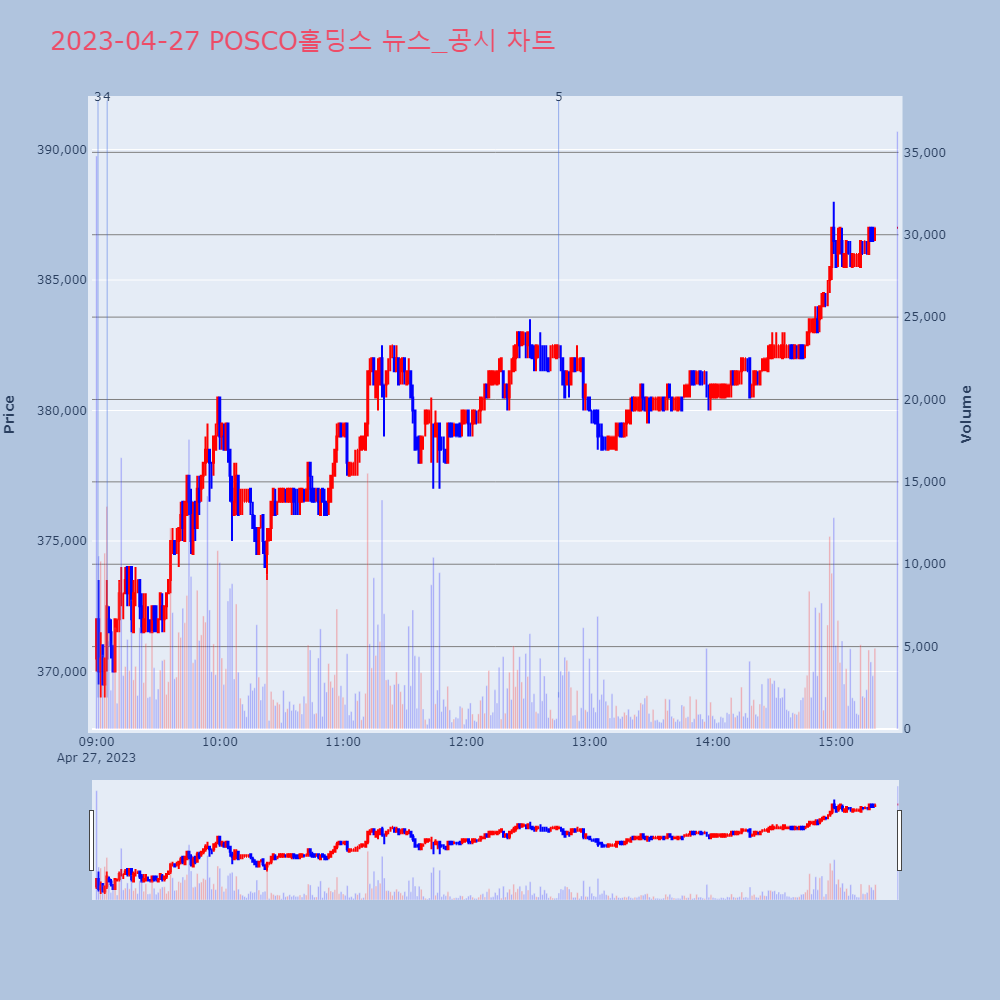 POSCO홀딩스_뉴스공시차트