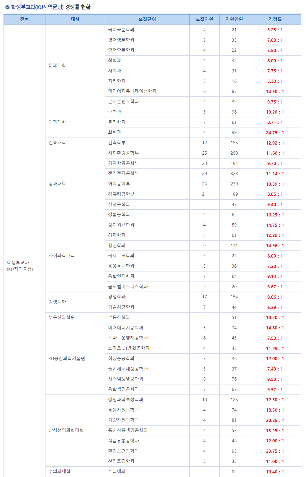 2024학년도 건국대학교 수시모집 학생부교과(KU지역균형) 경쟁률 현황