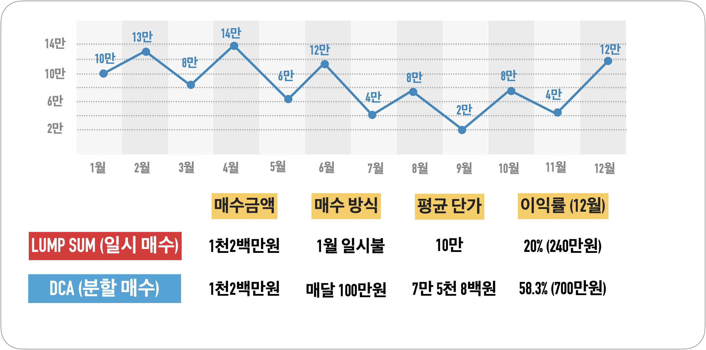 DCA(Dollar Cost Averaging) 동작 방식 예