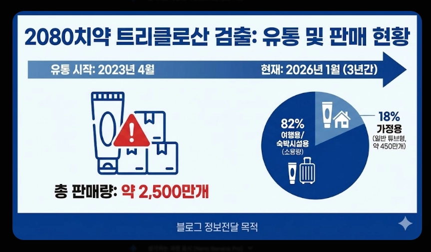 2080치약(트리클로산, 영향)(상세 확인 + 가이드)