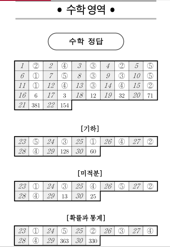 2025년 3월 고3 모의고사 답지