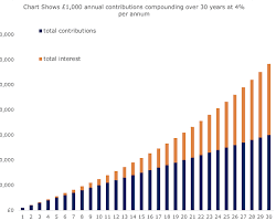 배당 재투자시 폭발적으로 늘어나는 배당 비교 복리 그래프