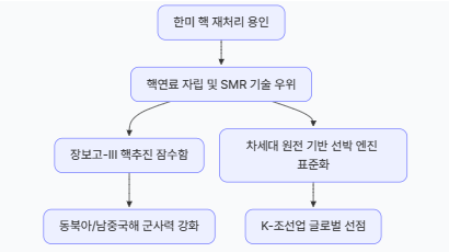 한미 핵 재처리/농축 용인 절차 관련 이미지