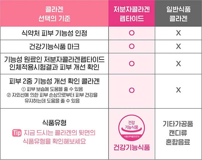 콜라겐 선택의 기준