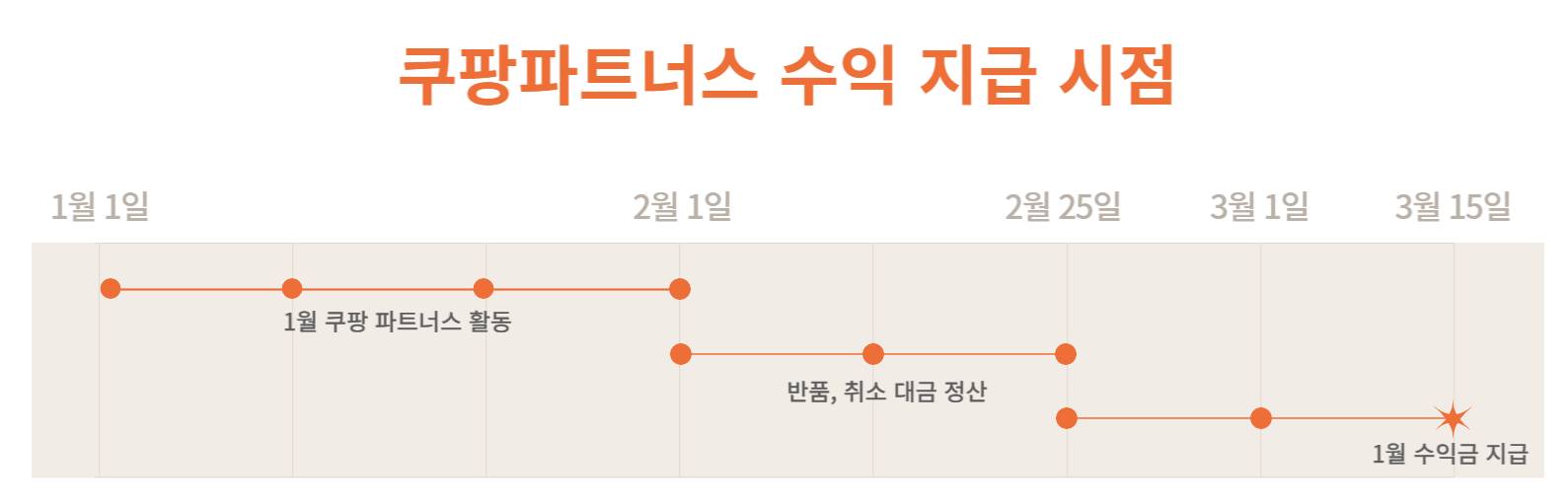 쿠팡파트너스 수익 지급 시점을 설명하는 인포그래픽