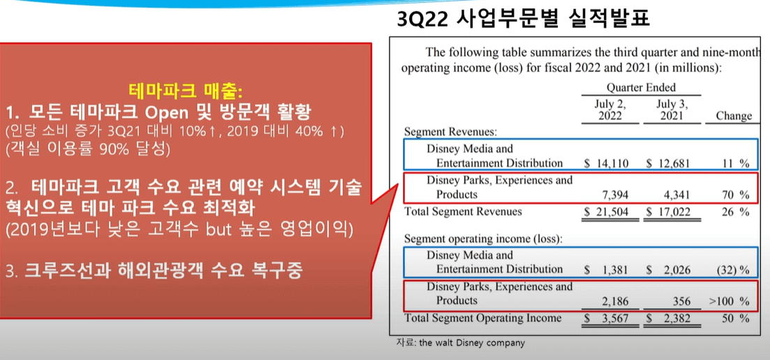 디즈니 사업부문별 실적 발표