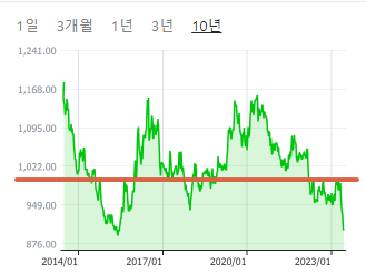 10년환율