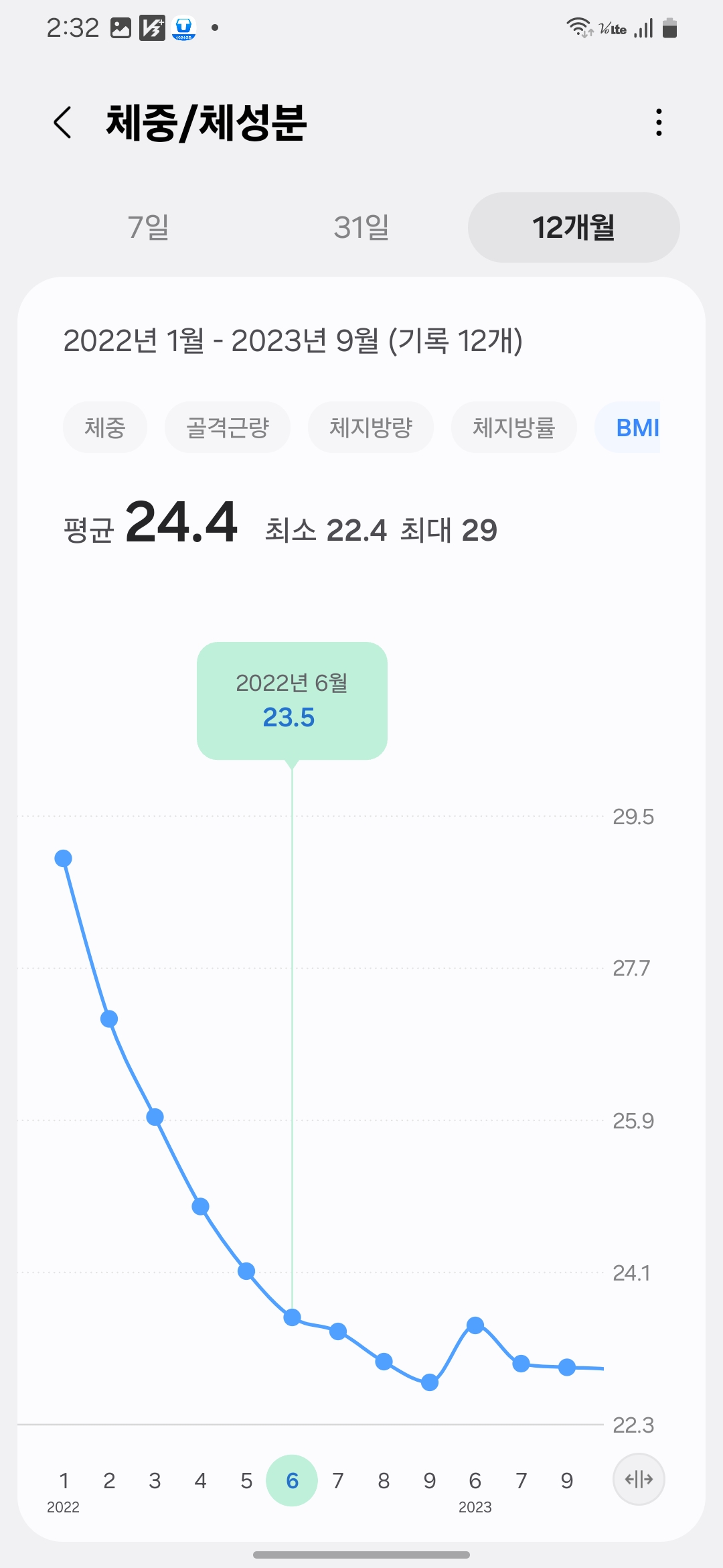 2022년 6월, BMI 23.5까지 감소한 그래프 &ndash; 건강을 회복하기 시작한 체중 감량 중간 시점