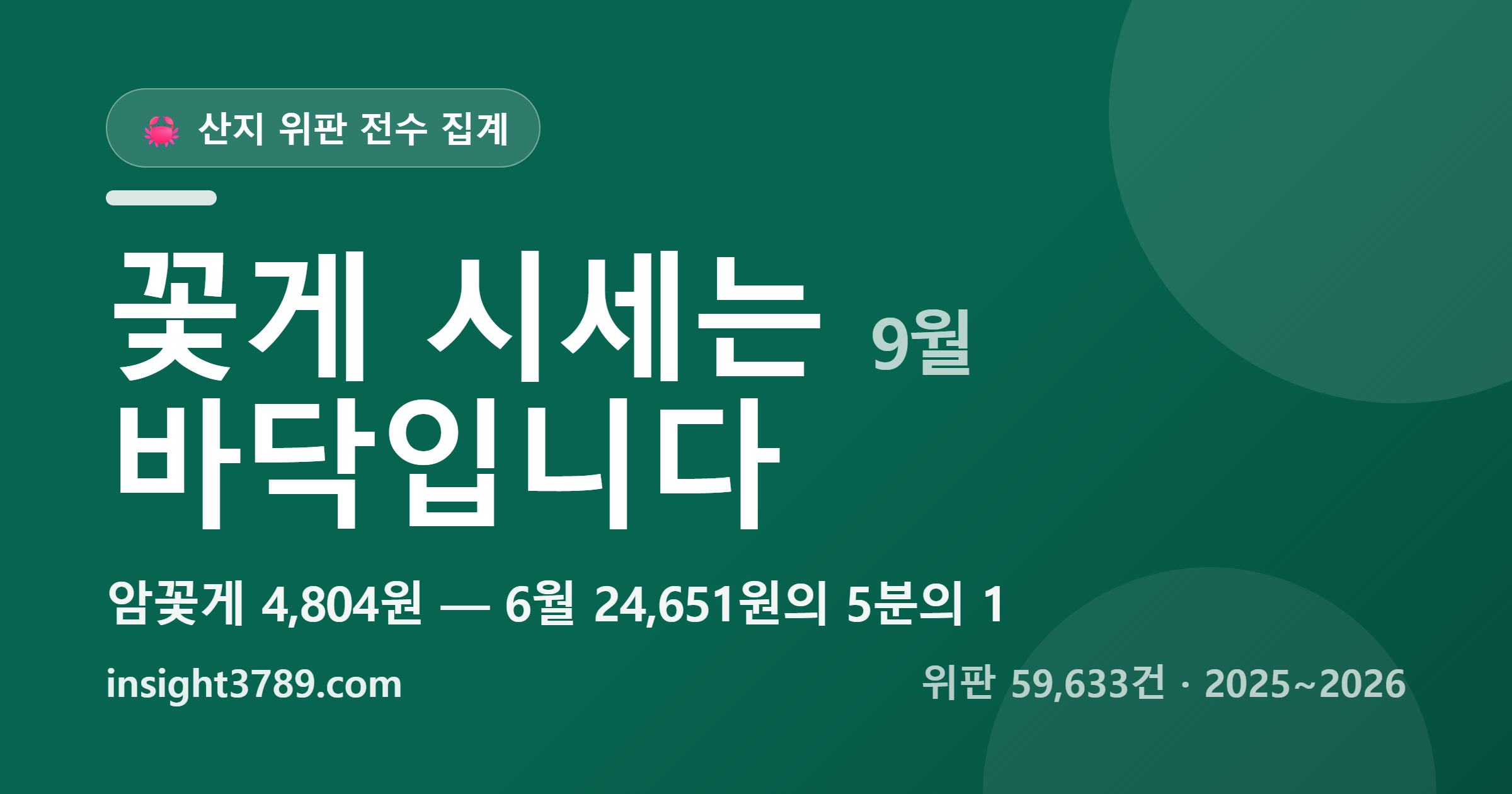 꽃게 시세, 모레부터 갈립니다 &mdash; 9월 산지가는 6월의 5분의 1이었습니다