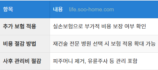 재건술 비용 절약 방법