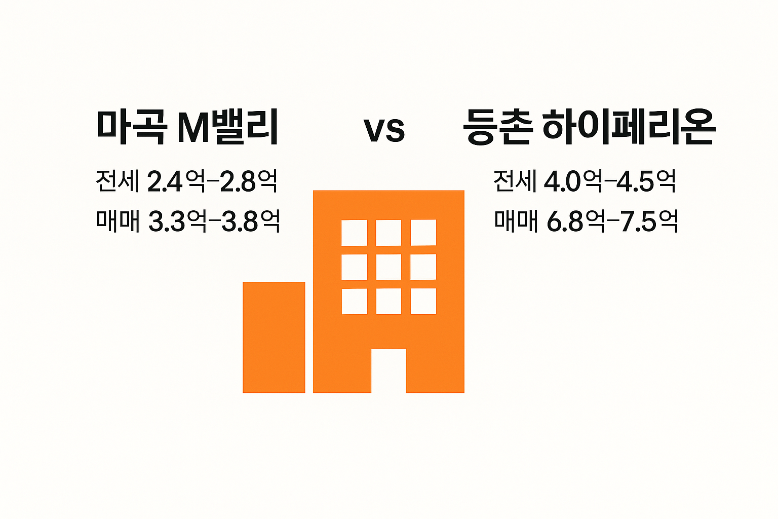 마곡 M밸리 vs 등촌 하이페리온 시세 비교, 어떤 선택이 더 나을까? 🏙
