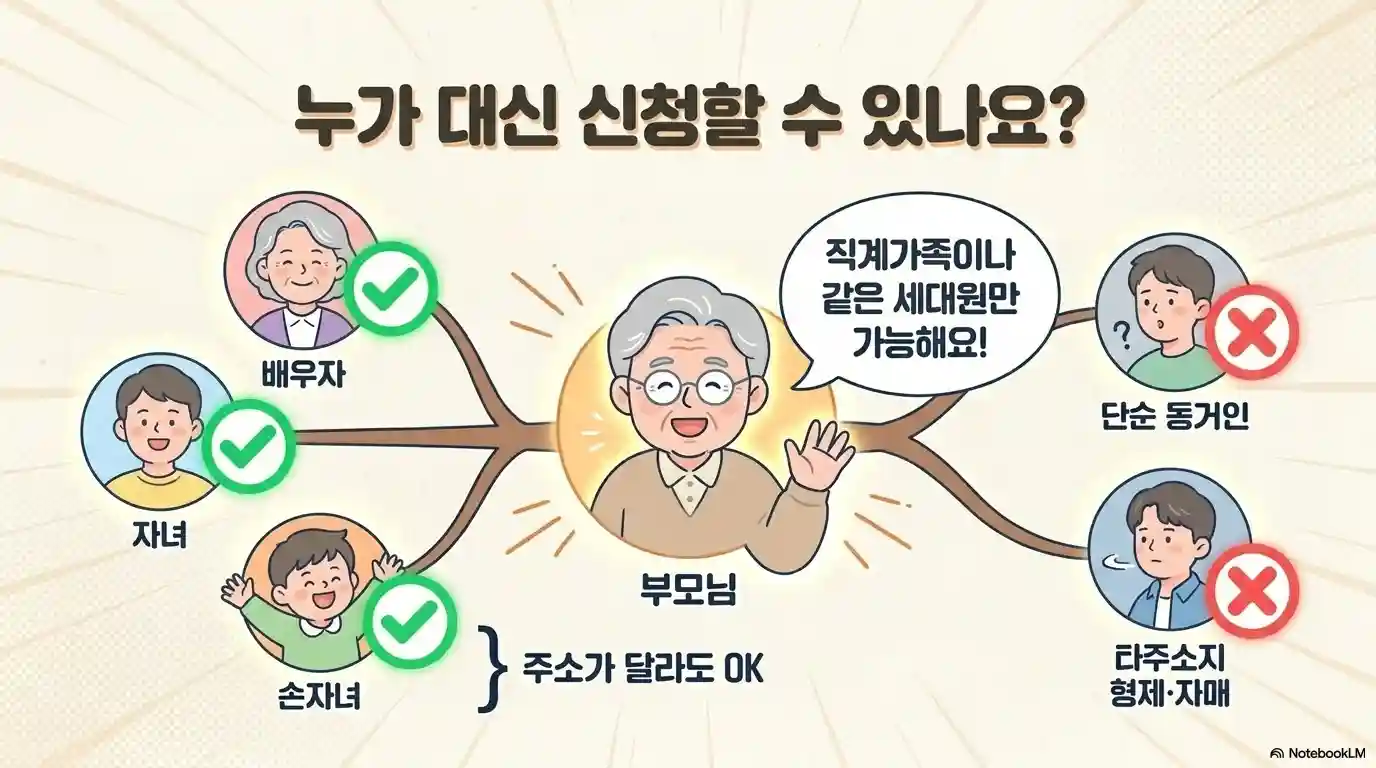 고유가 피해지원금 대리신청 할 수 있는 사람