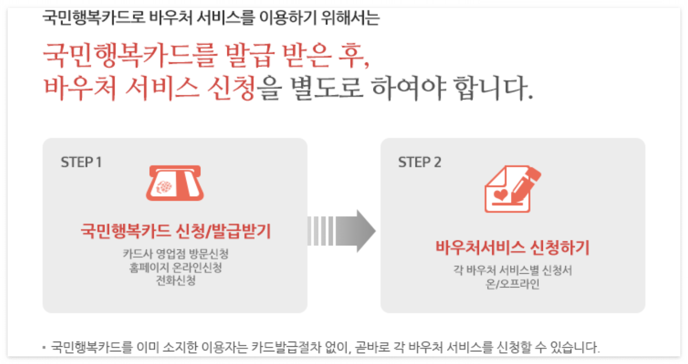 국민행복카드 발급