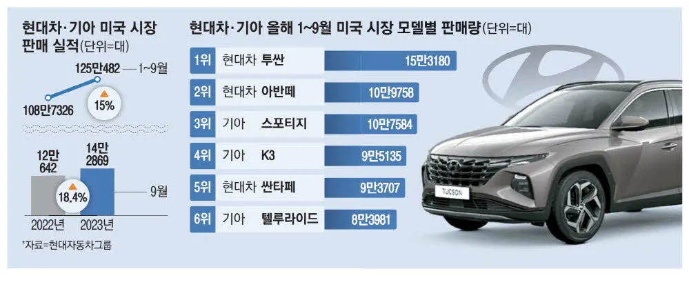 현대차 SUV 종류 판매중인 신차 기준 모델별 정보 정리_4