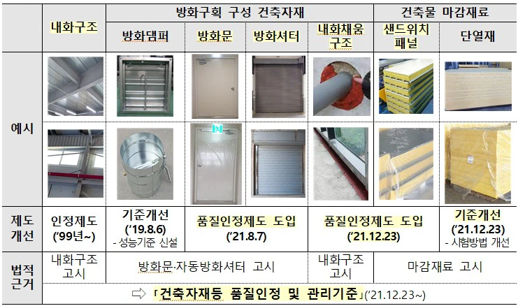 내화구조·마감재료·방화문 및 자동방화셔터(출처 - 기술 IN)