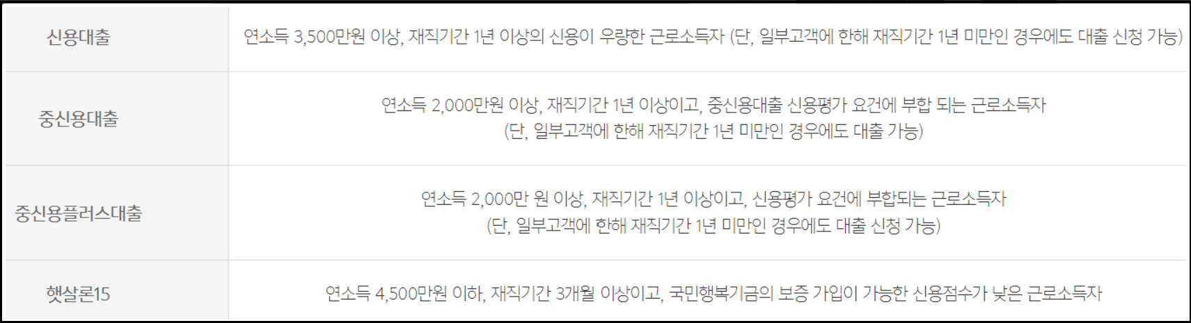 직장인-신용대출-추천