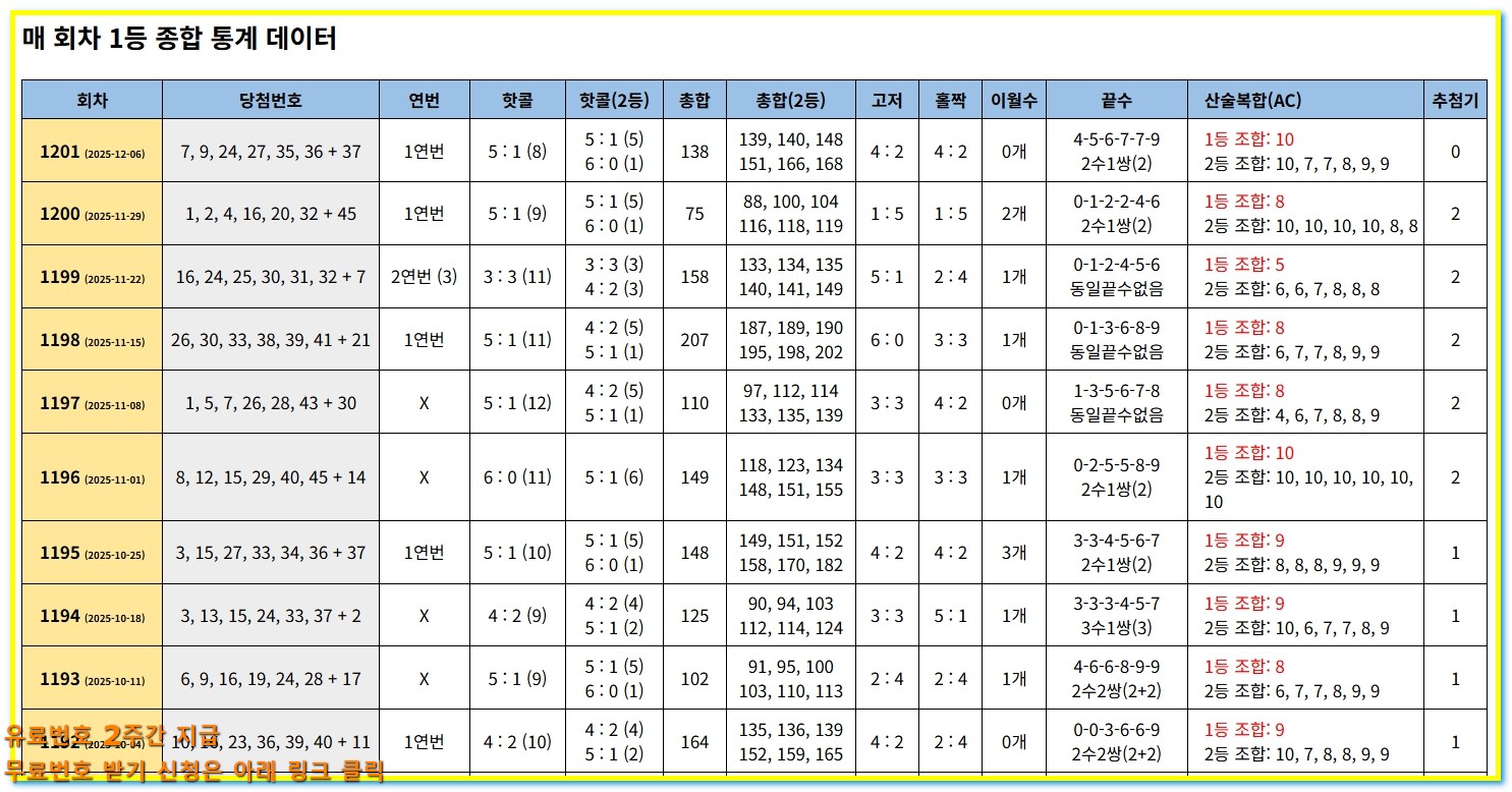 로또 1202회 분석 핵심패턴 3개로 조합 완성하는 법