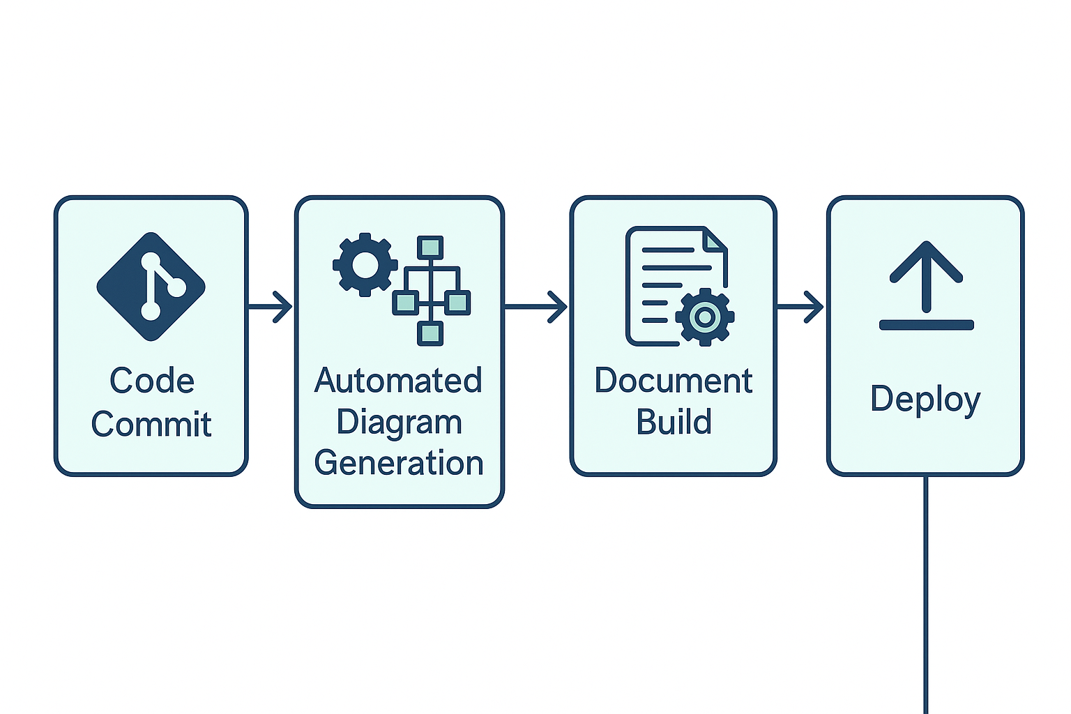 CI/CD 파이프라인을 통한 문서 자동화 플로우 다이어그램