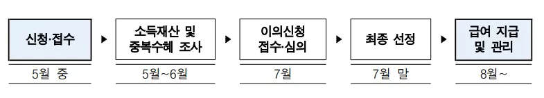 신청 접수부터 지급까지 순서도
