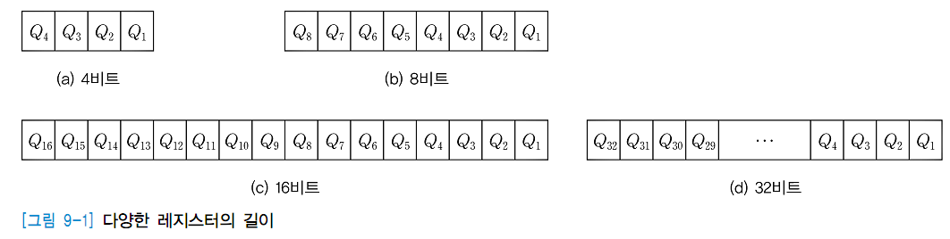 레지스터의 길이