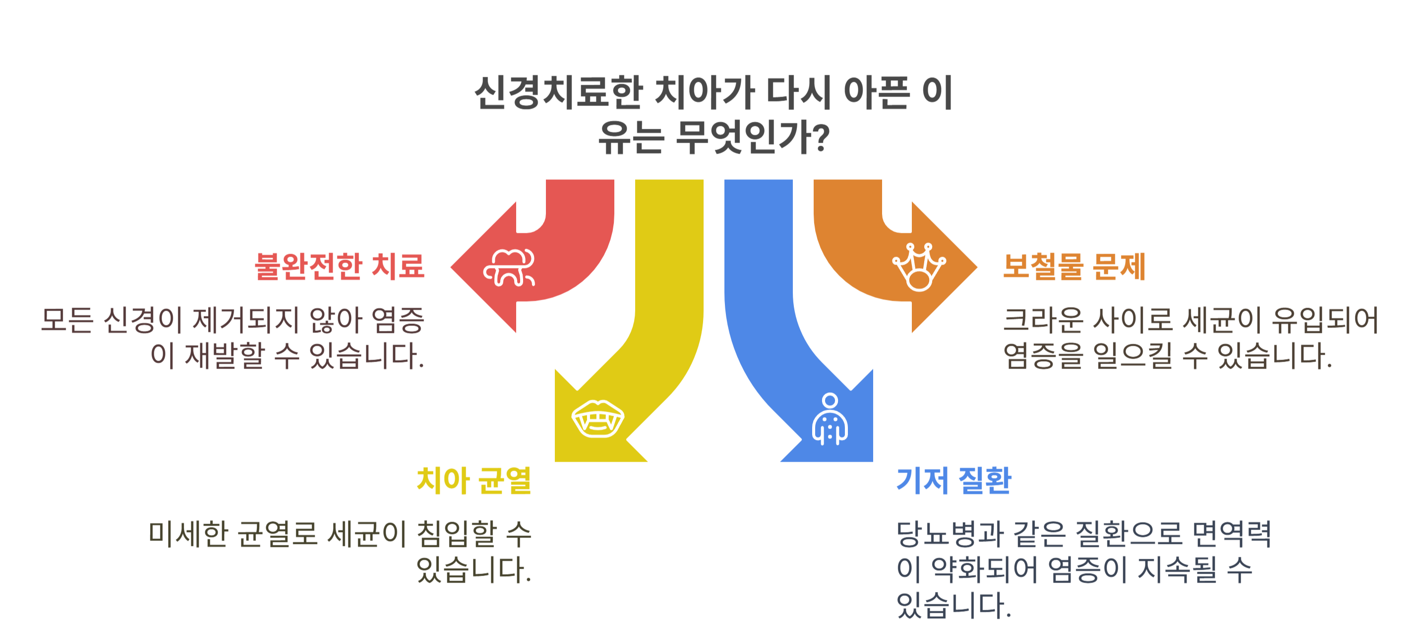 신경치료한 치아가 왜 다시 아플까