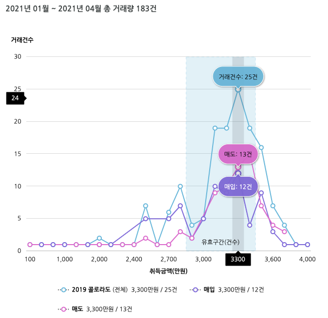 쉐보레 콜로라도 중고차 가격 실거래 시세