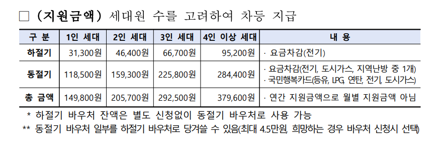 에너지바우처 지원금액