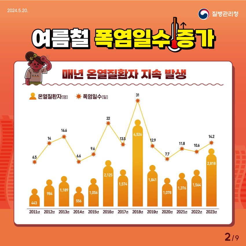 온열질환 증상