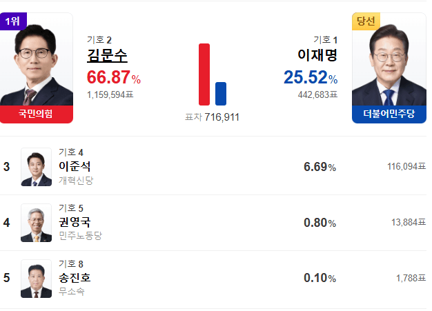 경북 개표현황