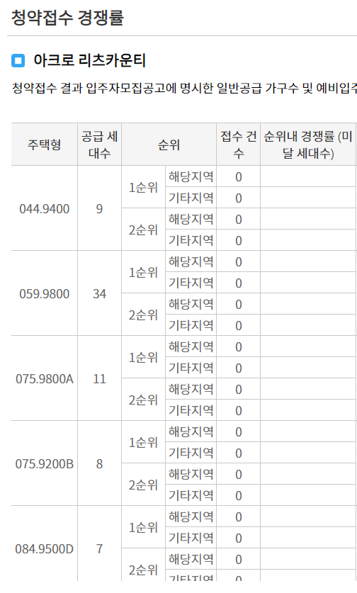 아크로 리츠카운티 청약 경쟁률