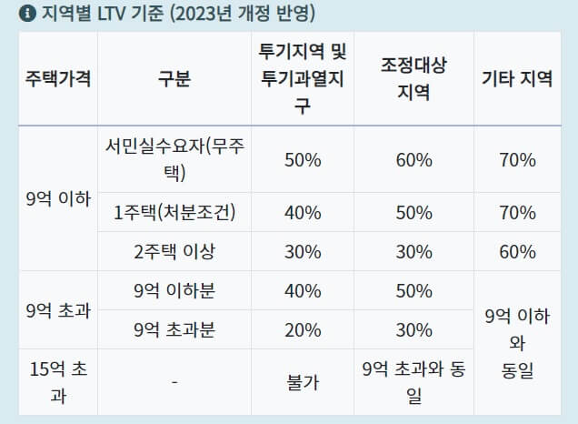 대출기준 LTV DTI DSR 계산법_LTV 지역별 기준