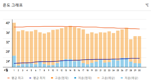치앙마이 4월 날씨 정보와 옷차림 행사 가볼만한 곳 정리