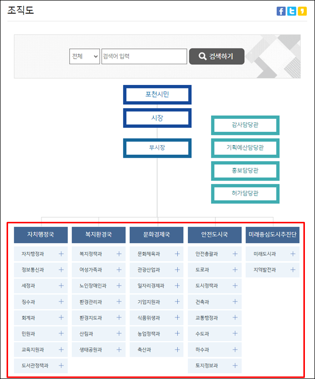 포천시청-조직도