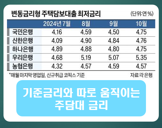 주담대 금리 상승의 이유와 대응 전략