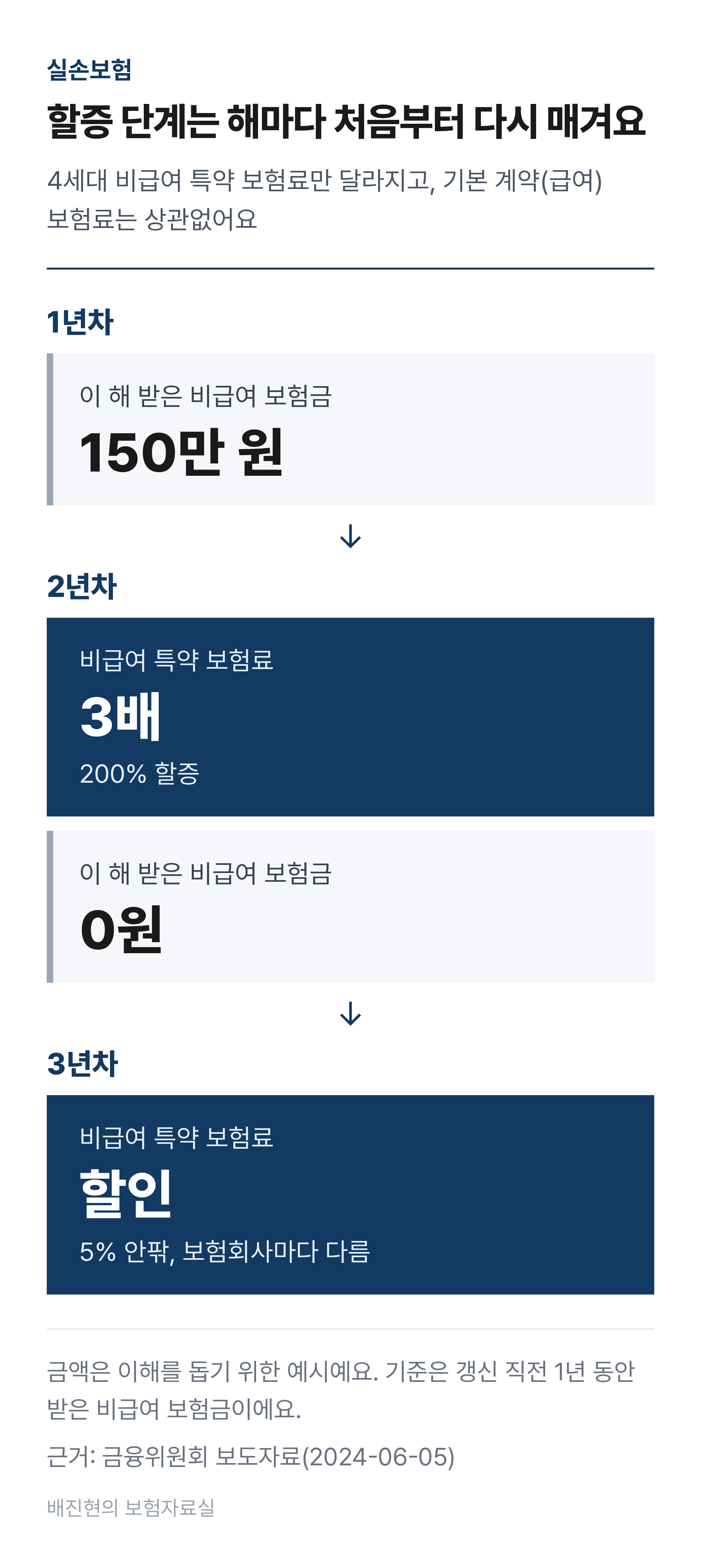 1년차에 비급여 보험금 150만 원을 받으면 2년차 비급여 특약 보험료가 3배가 되고, 2년차에 받은 보험금이 없으면 3년차에는 할인으로 돌아가는 흐름을 연도별로 그린 도식.