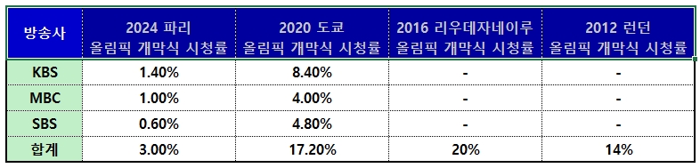 시청률 비교표
