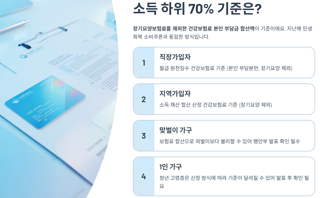 소득 하위 70% 기준이 뭔가요?