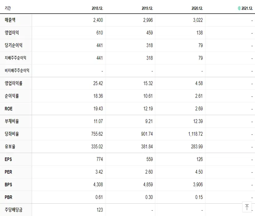 오가닉티코스메틱 재무제표
