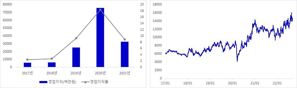 한국카본 실적 및 주가 추이 그래프