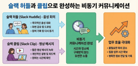 슬랙 허들과 클립으로 완성하는 비동기 커뮤니케이션 관련 이미지