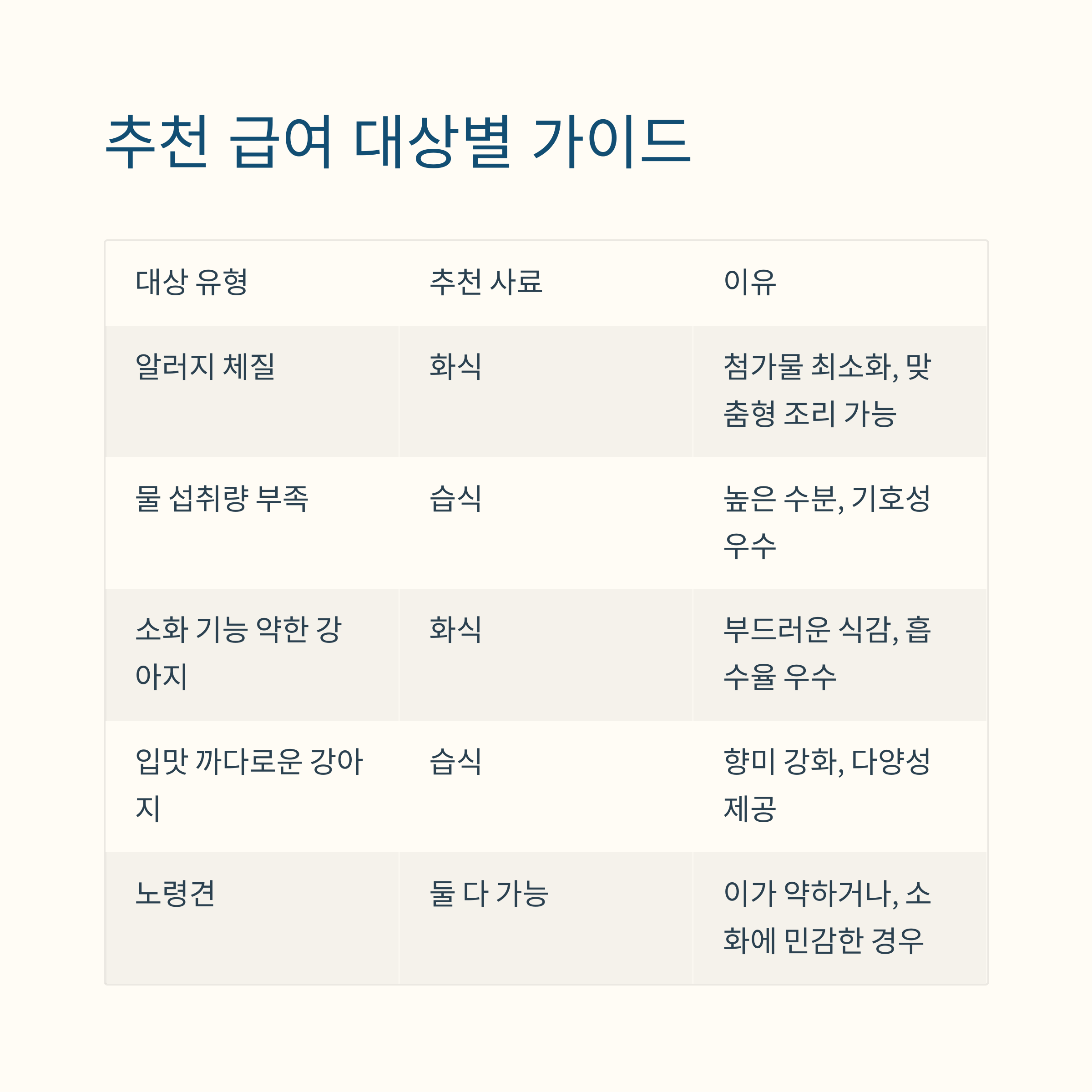 추천 급여 대상별 가이드