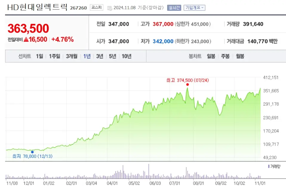 변압기 관련주 수혜주