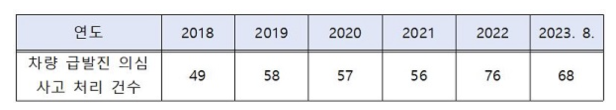 급발진 차량 순위 및 급발진 발생 대처법(+2023)