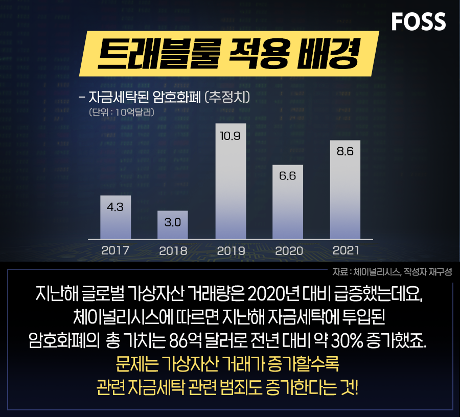 트래블룰 적용배경
