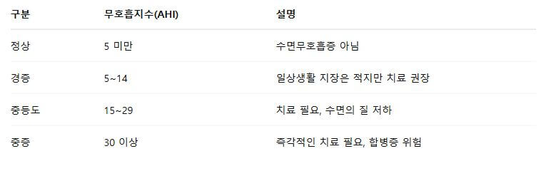 수면무호흡증 치료, 방치하면 생명까지 위험해요! 지금 알아보세요